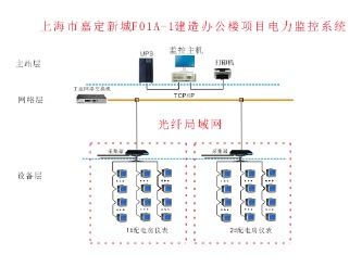 上海市嘉定新城f01a 1建造办公楼项目电力监控系统的研究及应用
